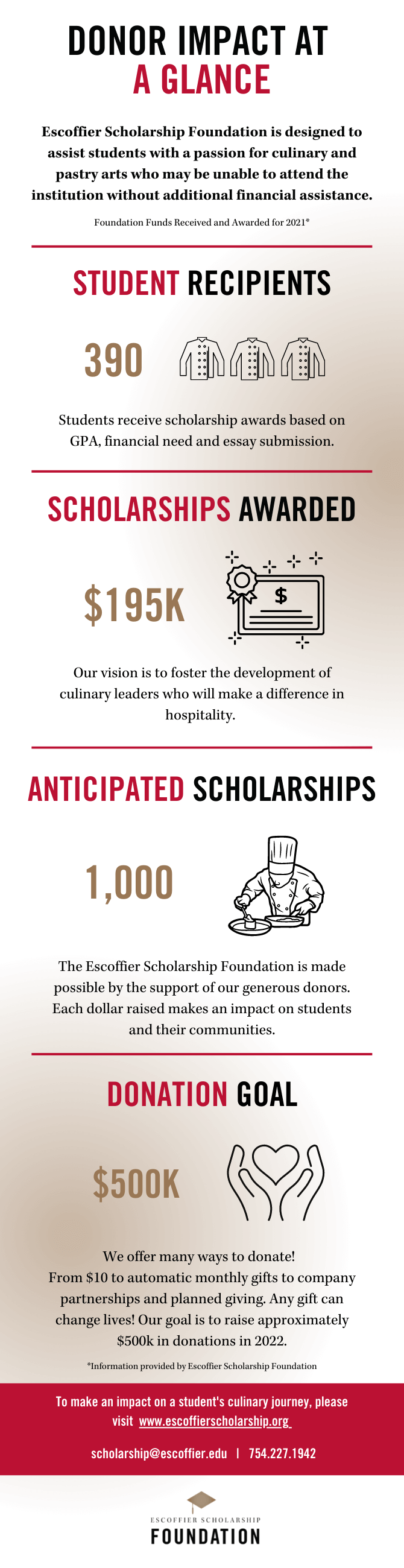 escoffier scholarship foundation donor infographic mobile