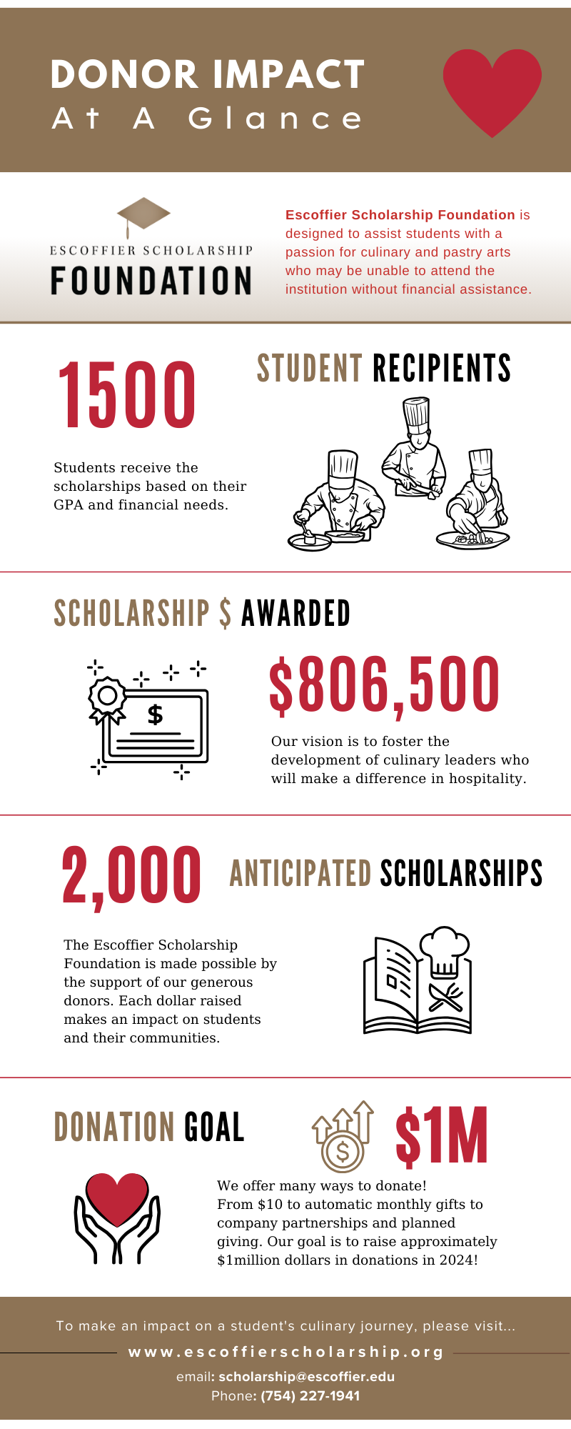 Escoffier Scholarship Foundation Impact Report